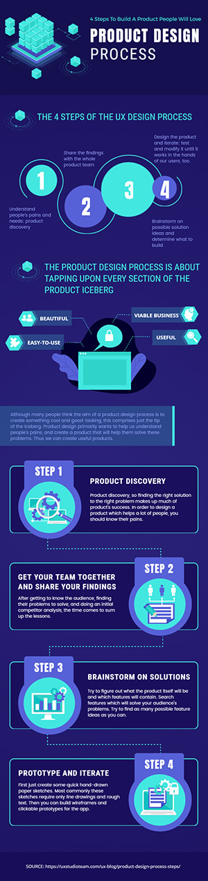 Product Design Process Infographic Design